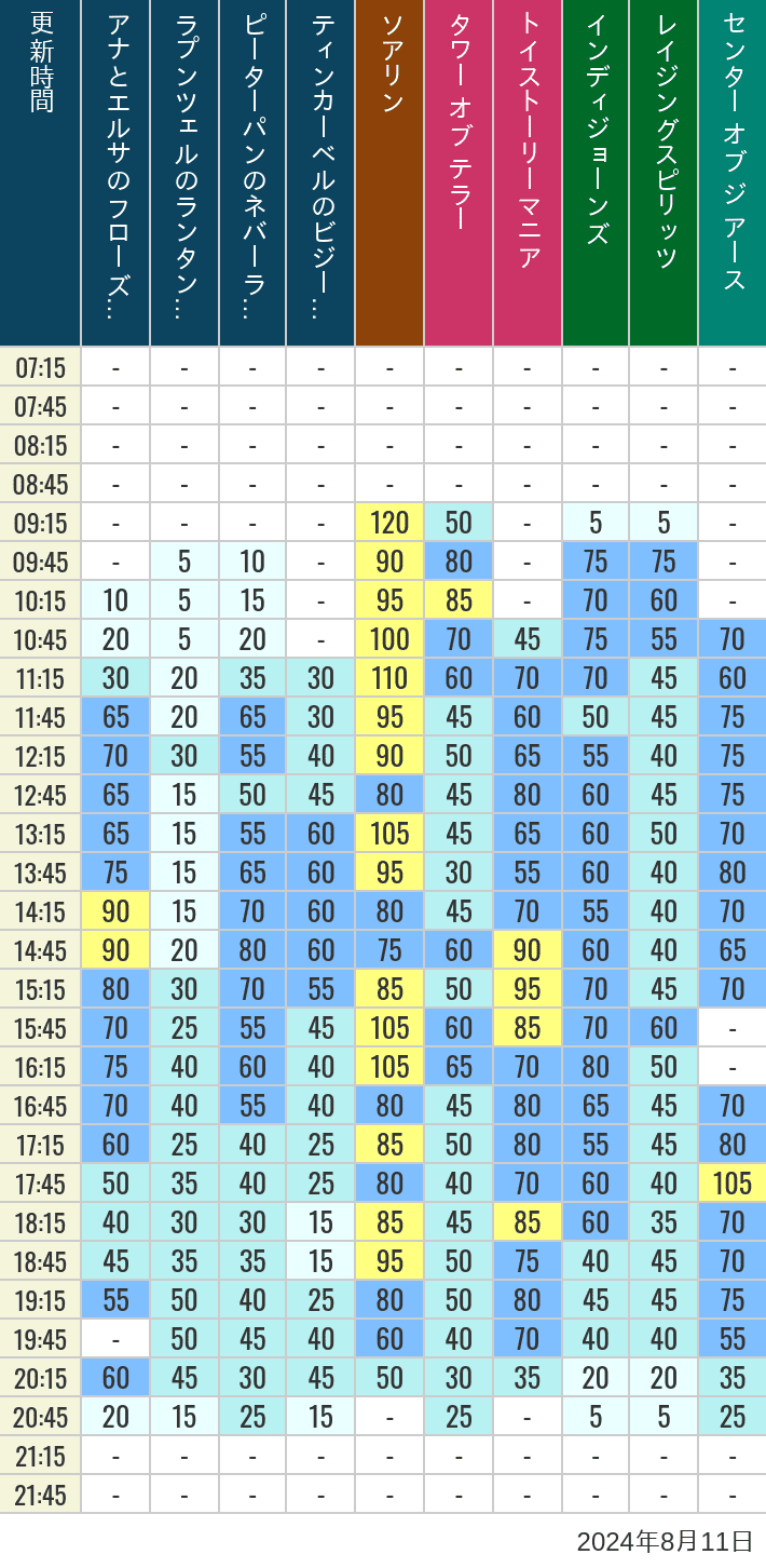 Table of wait times for Soaring, Tower of Terror, Toy Story Mania, Turtle Talk, Nemo & Friends SeaRider, Indiana Jones Adventure, Raging Spirits, The Magic Lamp, Center of the Earth and 20,000 Leagues Under the Sea on August 11, 2024, recorded by time from 7:00 am to 9:00 pm.