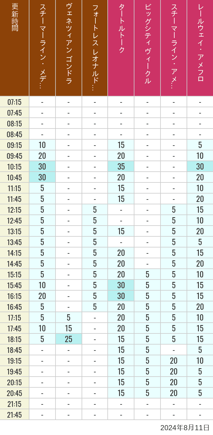 Table of wait times for Transit Steamer Line, Venetian Gondolas, Fortress Explorations, Big City Vehicles, Transit Steamer Line and Electric Railway on August 11, 2024, recorded by time from 7:00 am to 9:00 pm.