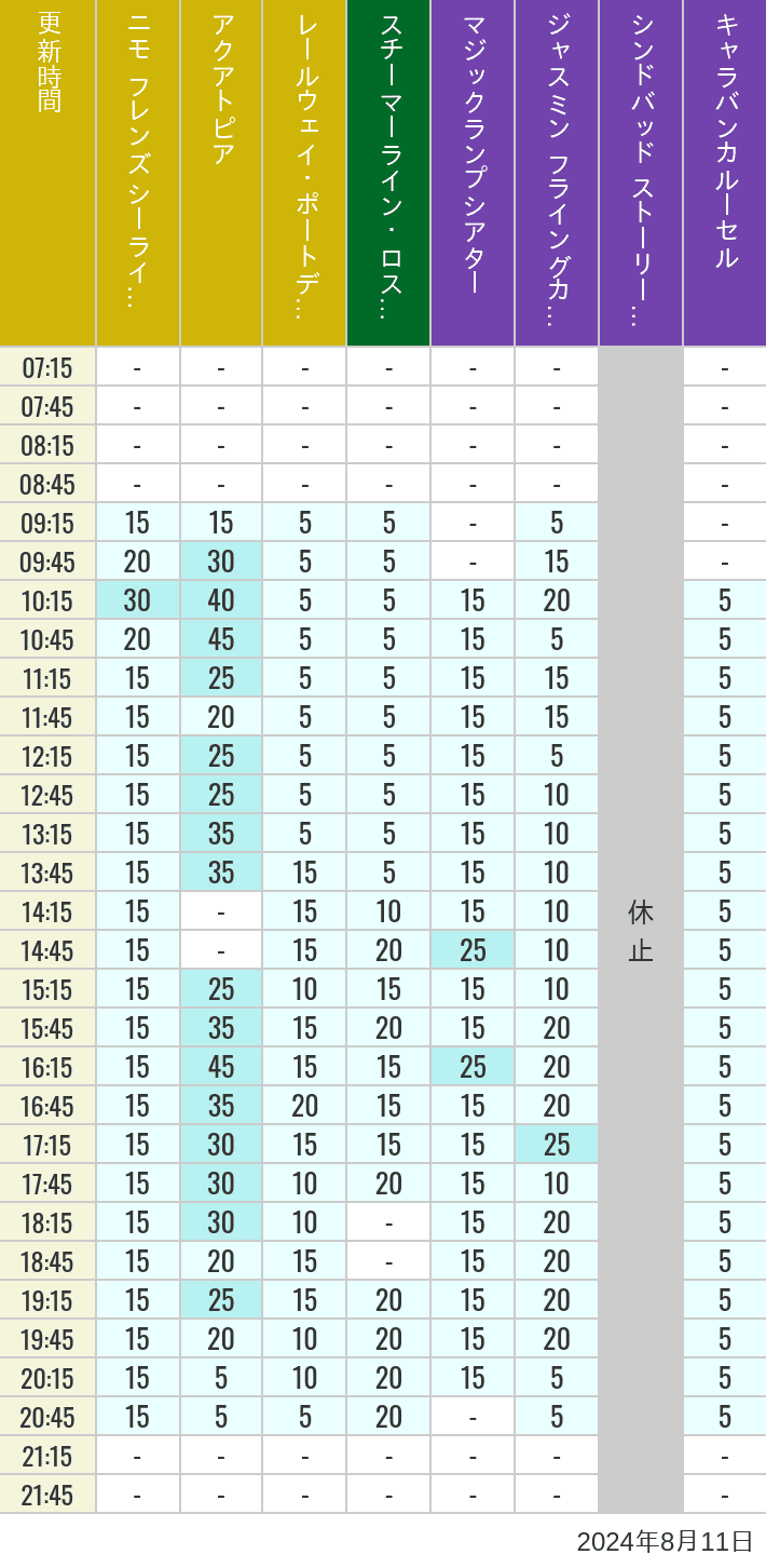 Table of wait times for Aquatopia, Electric Railway, Transit Steamer Line, Jasmine's Flying Carpets, Sindbad's Storybook Voyage and Caravan Carousel on August 11, 2024, recorded by time from 7:00 am to 9:00 pm.