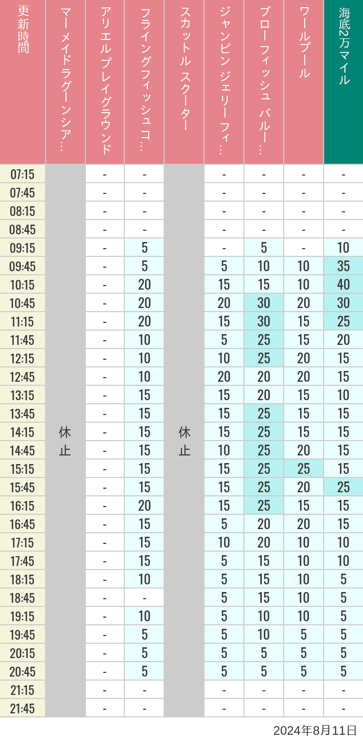 Table of wait times for Mermaid Lagoon ', Ariel's Playground, Flying Fish Coaster, Scuttle's Scooters, Jumpin' Jellyfish, Balloon Race and The Whirlpool on August 11, 2024, recorded by time from 7:00 am to 9:00 pm.