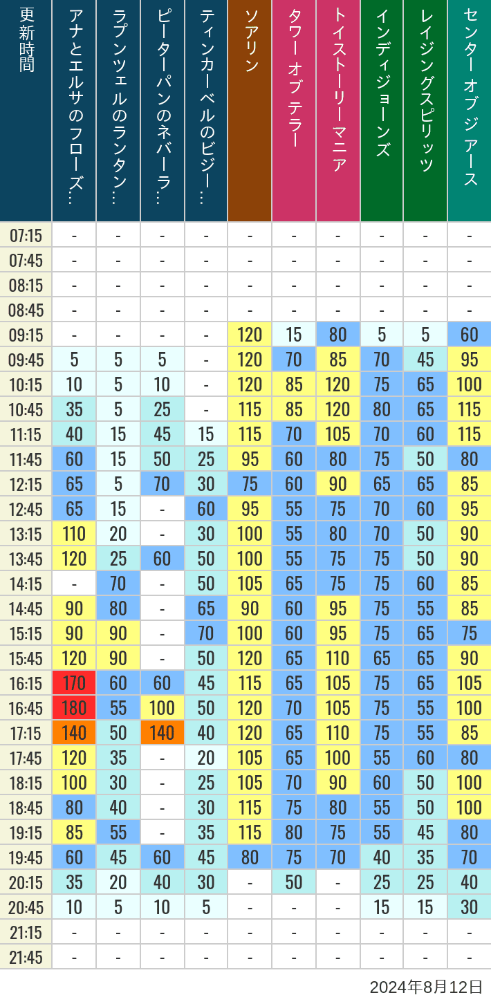 Table of wait times for Soaring, Tower of Terror, Toy Story Mania, Turtle Talk, Nemo & Friends SeaRider, Indiana Jones Adventure, Raging Spirits, The Magic Lamp, Center of the Earth and 20,000 Leagues Under the Sea on August 12, 2024, recorded by time from 7:00 am to 9:00 pm.