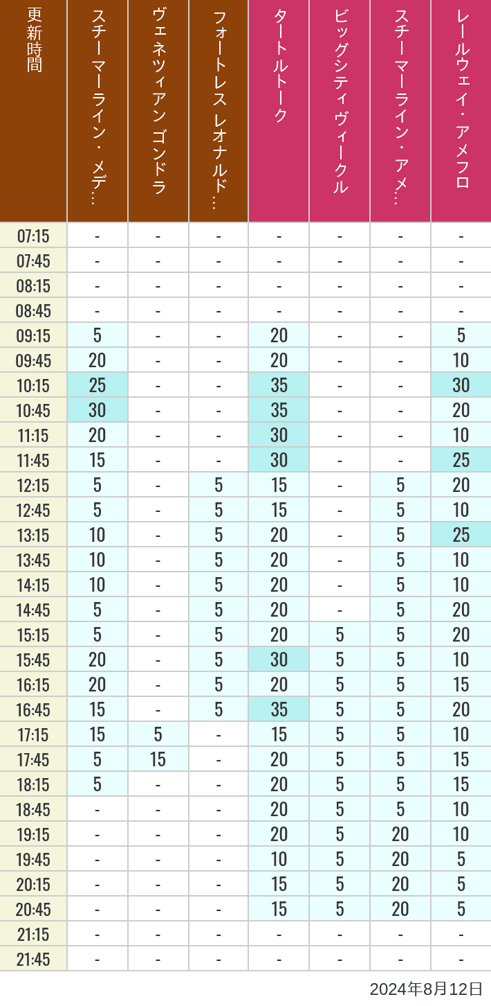 Table of wait times for Transit Steamer Line, Venetian Gondolas, Fortress Explorations, Big City Vehicles, Transit Steamer Line and Electric Railway on August 12, 2024, recorded by time from 7:00 am to 9:00 pm.