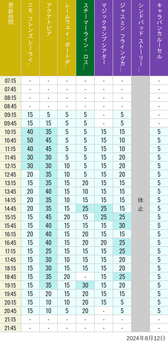 Table of wait times for Aquatopia, Electric Railway, Transit Steamer Line, Jasmine's Flying Carpets, Sindbad's Storybook Voyage and Caravan Carousel on August 12, 2024, recorded by time from 7:00 am to 9:00 pm.