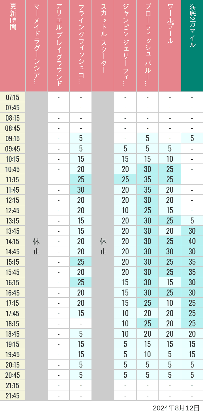 Table of wait times for Mermaid Lagoon ', Ariel's Playground, Flying Fish Coaster, Scuttle's Scooters, Jumpin' Jellyfish, Balloon Race and The Whirlpool on August 12, 2024, recorded by time from 7:00 am to 9:00 pm.