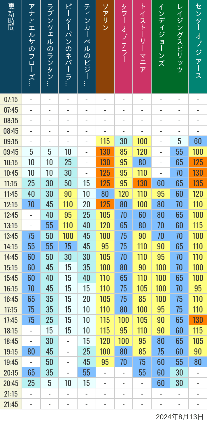 Table of wait times for Soaring, Tower of Terror, Toy Story Mania, Turtle Talk, Nemo & Friends SeaRider, Indiana Jones Adventure, Raging Spirits, The Magic Lamp, Center of the Earth and 20,000 Leagues Under the Sea on August 13, 2024, recorded by time from 7:00 am to 9:00 pm.