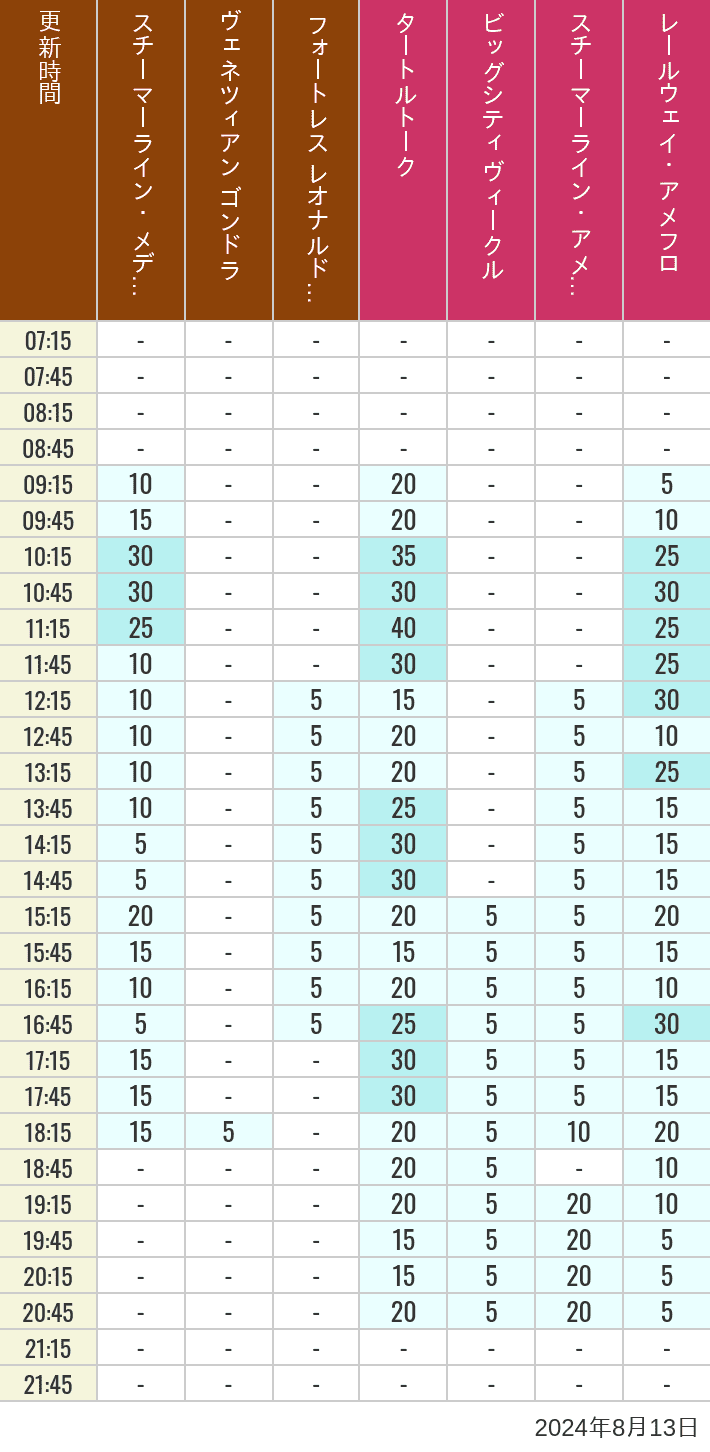 Table of wait times for Transit Steamer Line, Venetian Gondolas, Fortress Explorations, Big City Vehicles, Transit Steamer Line and Electric Railway on August 13, 2024, recorded by time from 7:00 am to 9:00 pm.