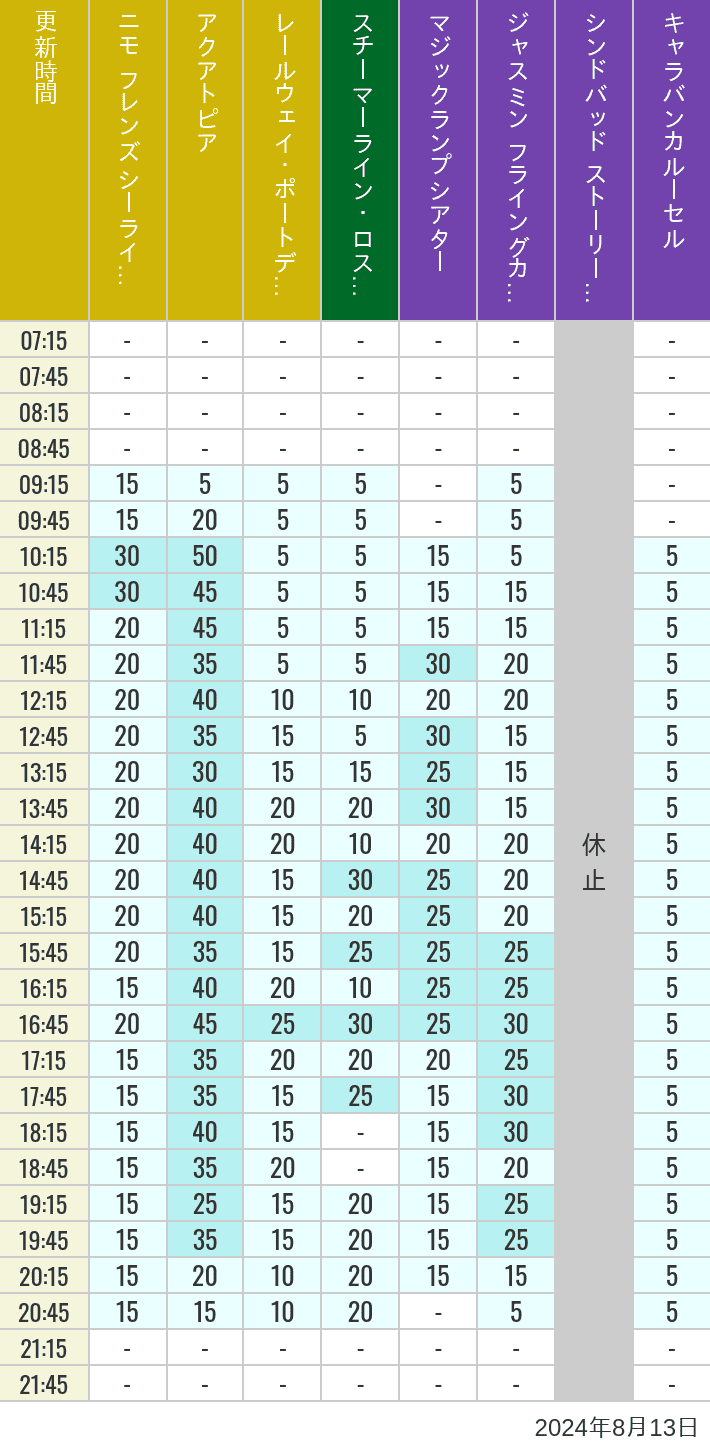 Table of wait times for Aquatopia, Electric Railway, Transit Steamer Line, Jasmine's Flying Carpets, Sindbad's Storybook Voyage and Caravan Carousel on August 13, 2024, recorded by time from 7:00 am to 9:00 pm.