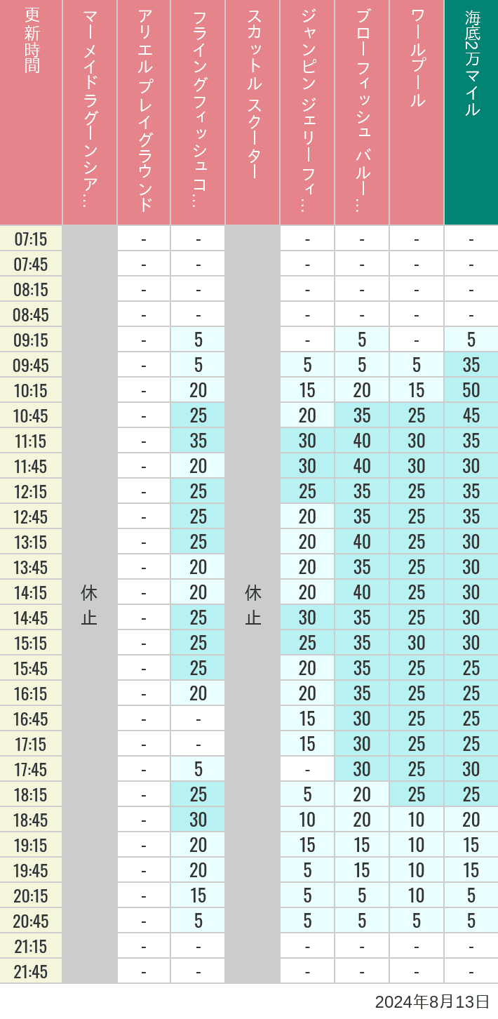 Table of wait times for Mermaid Lagoon ', Ariel's Playground, Flying Fish Coaster, Scuttle's Scooters, Jumpin' Jellyfish, Balloon Race and The Whirlpool on August 13, 2024, recorded by time from 7:00 am to 9:00 pm.