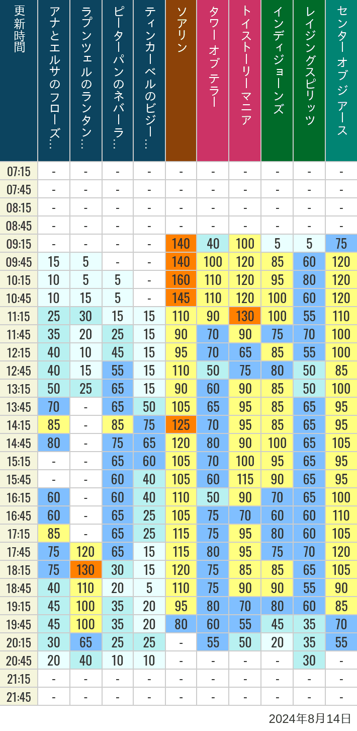 Table of wait times for Soaring, Tower of Terror, Toy Story Mania, Turtle Talk, Nemo & Friends SeaRider, Indiana Jones Adventure, Raging Spirits, The Magic Lamp, Center of the Earth and 20,000 Leagues Under the Sea on August 14, 2024, recorded by time from 7:00 am to 9:00 pm.