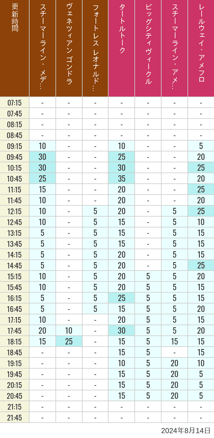 Table of wait times for Transit Steamer Line, Venetian Gondolas, Fortress Explorations, Big City Vehicles, Transit Steamer Line and Electric Railway on August 14, 2024, recorded by time from 7:00 am to 9:00 pm.