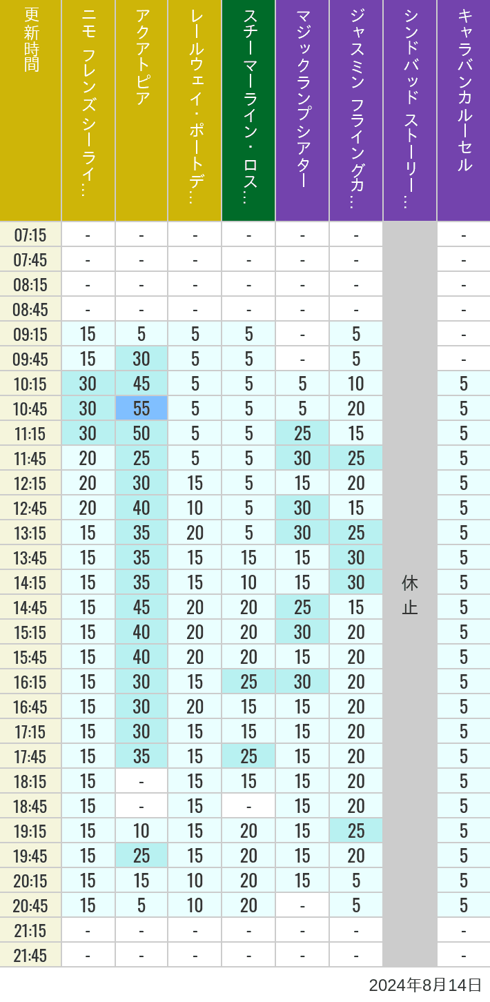 Table of wait times for Aquatopia, Electric Railway, Transit Steamer Line, Jasmine's Flying Carpets, Sindbad's Storybook Voyage and Caravan Carousel on August 14, 2024, recorded by time from 7:00 am to 9:00 pm.