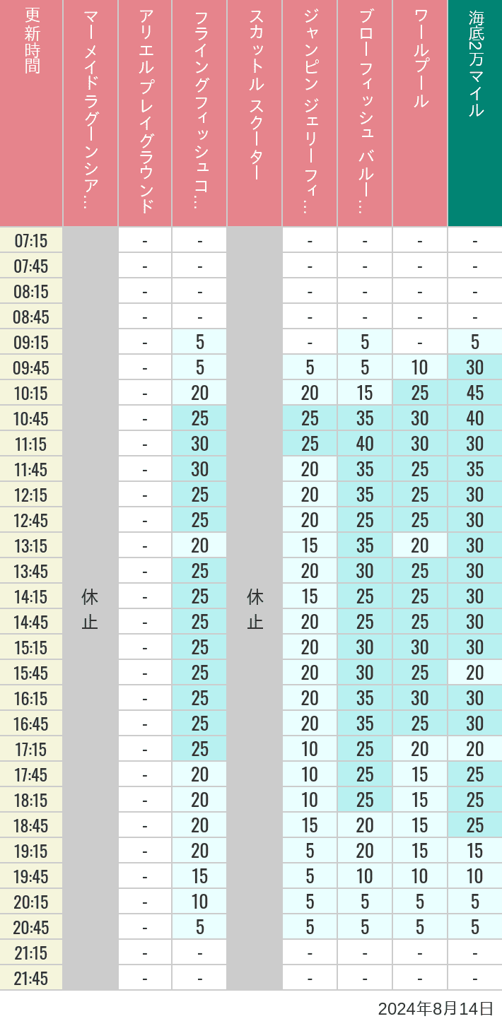 Table of wait times for Mermaid Lagoon ', Ariel's Playground, Flying Fish Coaster, Scuttle's Scooters, Jumpin' Jellyfish, Balloon Race and The Whirlpool on August 14, 2024, recorded by time from 7:00 am to 9:00 pm.