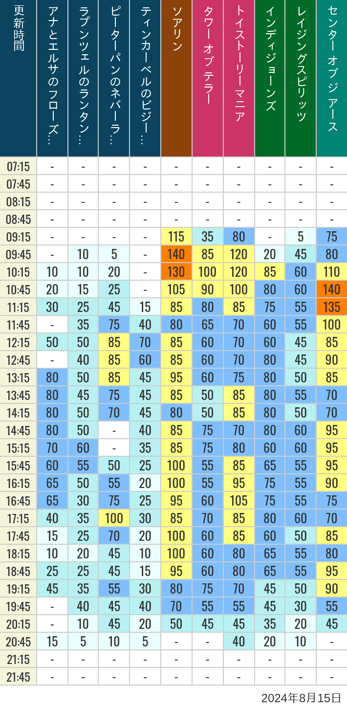 Table of wait times for Soaring, Tower of Terror, Toy Story Mania, Turtle Talk, Nemo & Friends SeaRider, Indiana Jones Adventure, Raging Spirits, The Magic Lamp, Center of the Earth and 20,000 Leagues Under the Sea on August 15, 2024, recorded by time from 7:00 am to 9:00 pm.