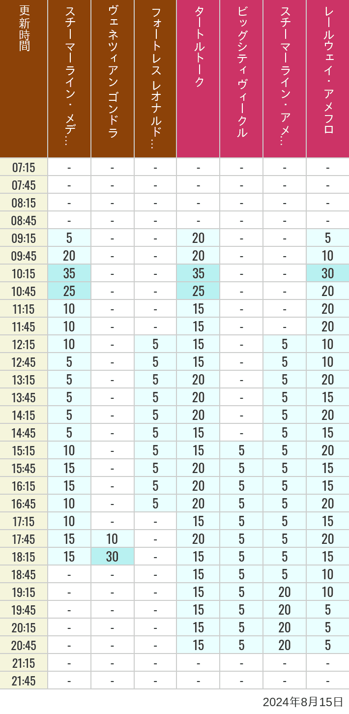 Table of wait times for Transit Steamer Line, Venetian Gondolas, Fortress Explorations, Big City Vehicles, Transit Steamer Line and Electric Railway on August 15, 2024, recorded by time from 7:00 am to 9:00 pm.