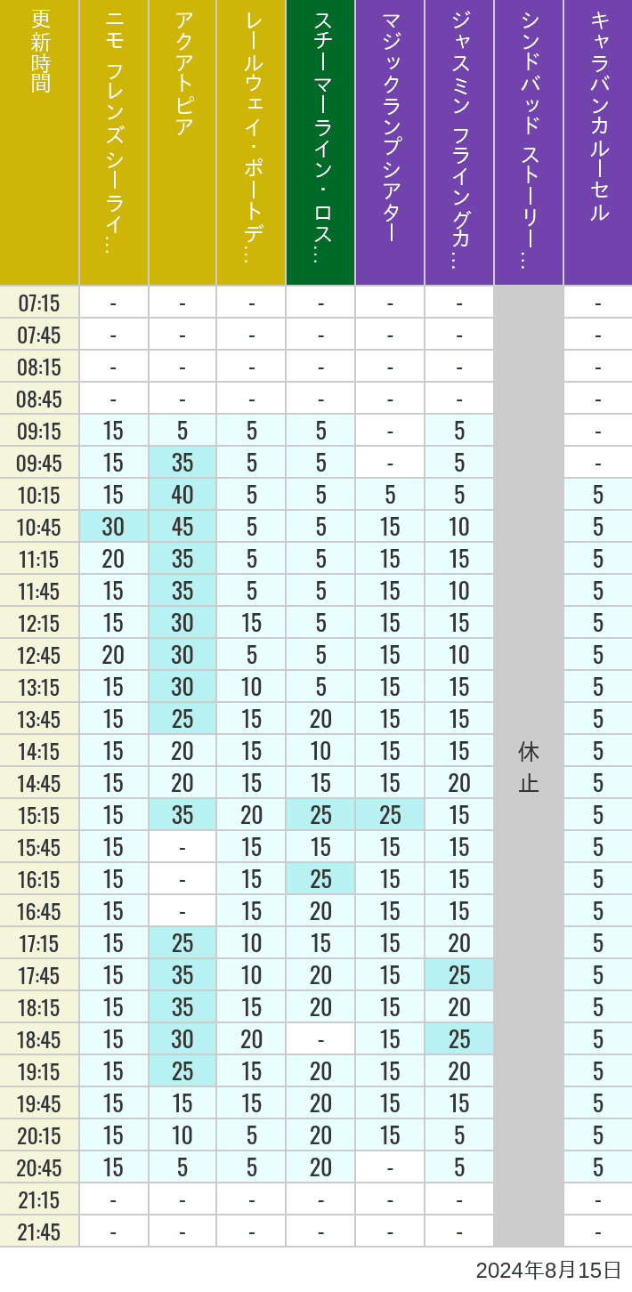 Table of wait times for Aquatopia, Electric Railway, Transit Steamer Line, Jasmine's Flying Carpets, Sindbad's Storybook Voyage and Caravan Carousel on August 15, 2024, recorded by time from 7:00 am to 9:00 pm.