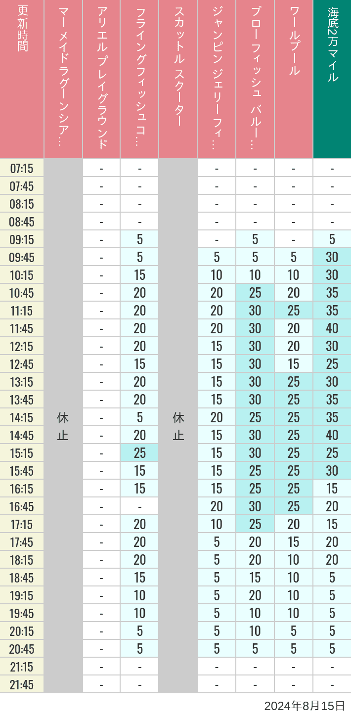 Table of wait times for Mermaid Lagoon ', Ariel's Playground, Flying Fish Coaster, Scuttle's Scooters, Jumpin' Jellyfish, Balloon Race and The Whirlpool on August 15, 2024, recorded by time from 7:00 am to 9:00 pm.