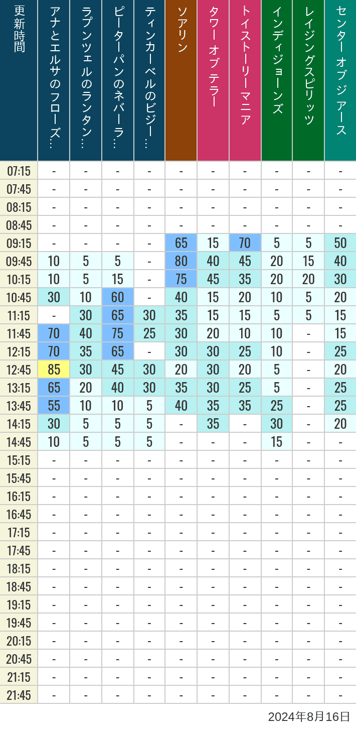 Table of wait times for Soaring, Tower of Terror, Toy Story Mania, Turtle Talk, Nemo & Friends SeaRider, Indiana Jones Adventure, Raging Spirits, The Magic Lamp, Center of the Earth and 20,000 Leagues Under the Sea on August 16, 2024, recorded by time from 7:00 am to 9:00 pm.