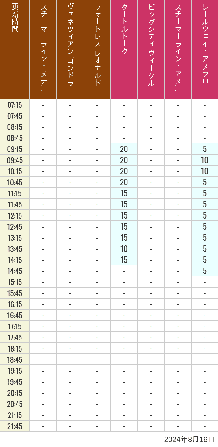 Table of wait times for Transit Steamer Line, Venetian Gondolas, Fortress Explorations, Big City Vehicles, Transit Steamer Line and Electric Railway on August 16, 2024, recorded by time from 7:00 am to 9:00 pm.