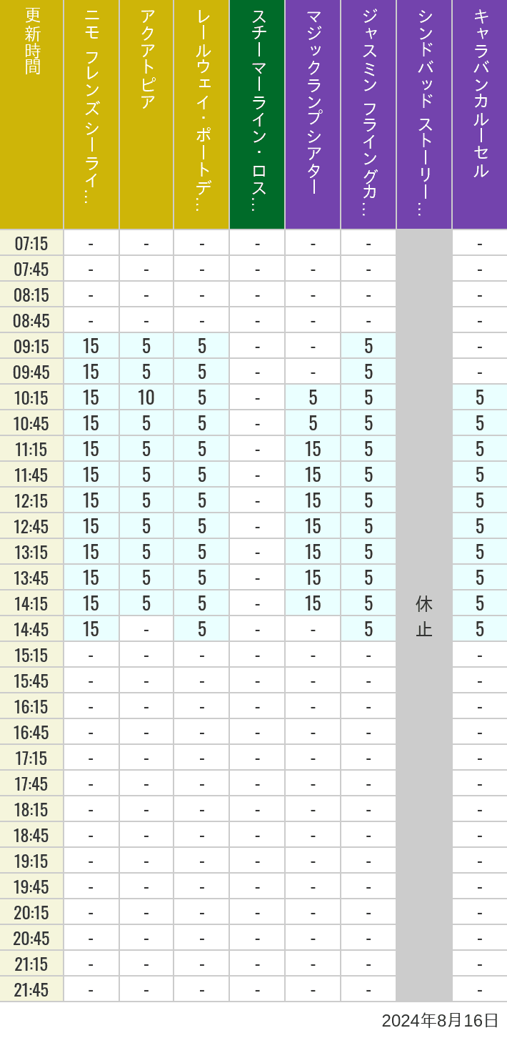 Table of wait times for Aquatopia, Electric Railway, Transit Steamer Line, Jasmine's Flying Carpets, Sindbad's Storybook Voyage and Caravan Carousel on August 16, 2024, recorded by time from 7:00 am to 9:00 pm.