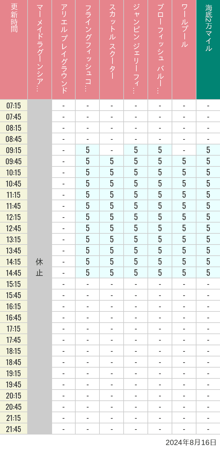 Table of wait times for Mermaid Lagoon ', Ariel's Playground, Flying Fish Coaster, Scuttle's Scooters, Jumpin' Jellyfish, Balloon Race and The Whirlpool on August 16, 2024, recorded by time from 7:00 am to 9:00 pm.