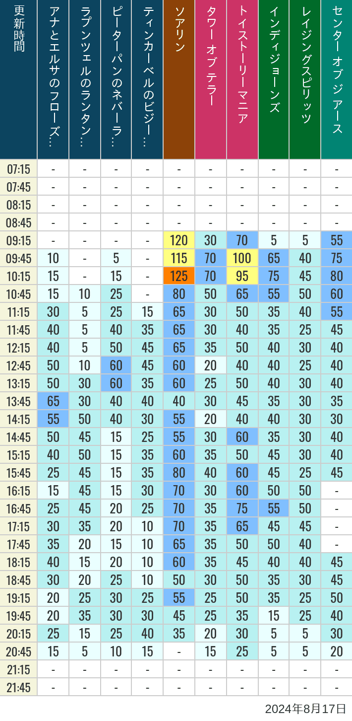 Table of wait times for Soaring, Tower of Terror, Toy Story Mania, Turtle Talk, Nemo & Friends SeaRider, Indiana Jones Adventure, Raging Spirits, The Magic Lamp, Center of the Earth and 20,000 Leagues Under the Sea on August 17, 2024, recorded by time from 7:00 am to 9:00 pm.