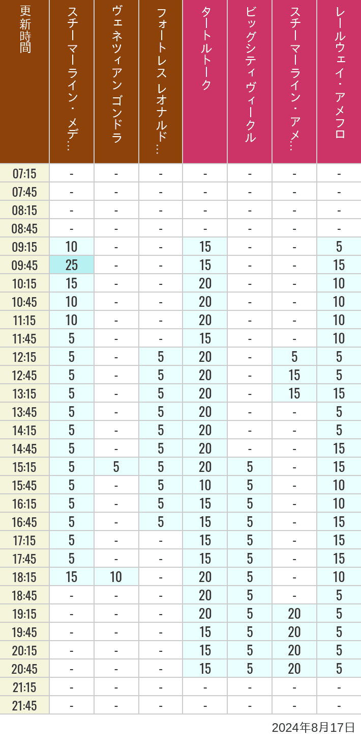 Table of wait times for Transit Steamer Line, Venetian Gondolas, Fortress Explorations, Big City Vehicles, Transit Steamer Line and Electric Railway on August 17, 2024, recorded by time from 7:00 am to 9:00 pm.