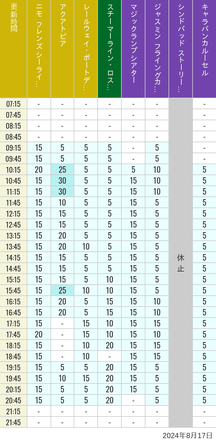 Table of wait times for Aquatopia, Electric Railway, Transit Steamer Line, Jasmine's Flying Carpets, Sindbad's Storybook Voyage and Caravan Carousel on August 17, 2024, recorded by time from 7:00 am to 9:00 pm.