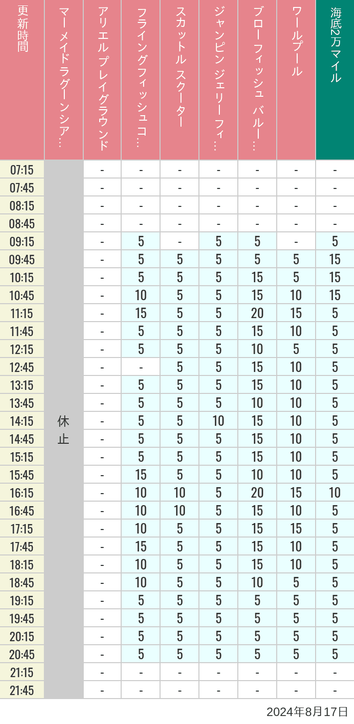 Table of wait times for Mermaid Lagoon ', Ariel's Playground, Flying Fish Coaster, Scuttle's Scooters, Jumpin' Jellyfish, Balloon Race and The Whirlpool on August 17, 2024, recorded by time from 7:00 am to 9:00 pm.