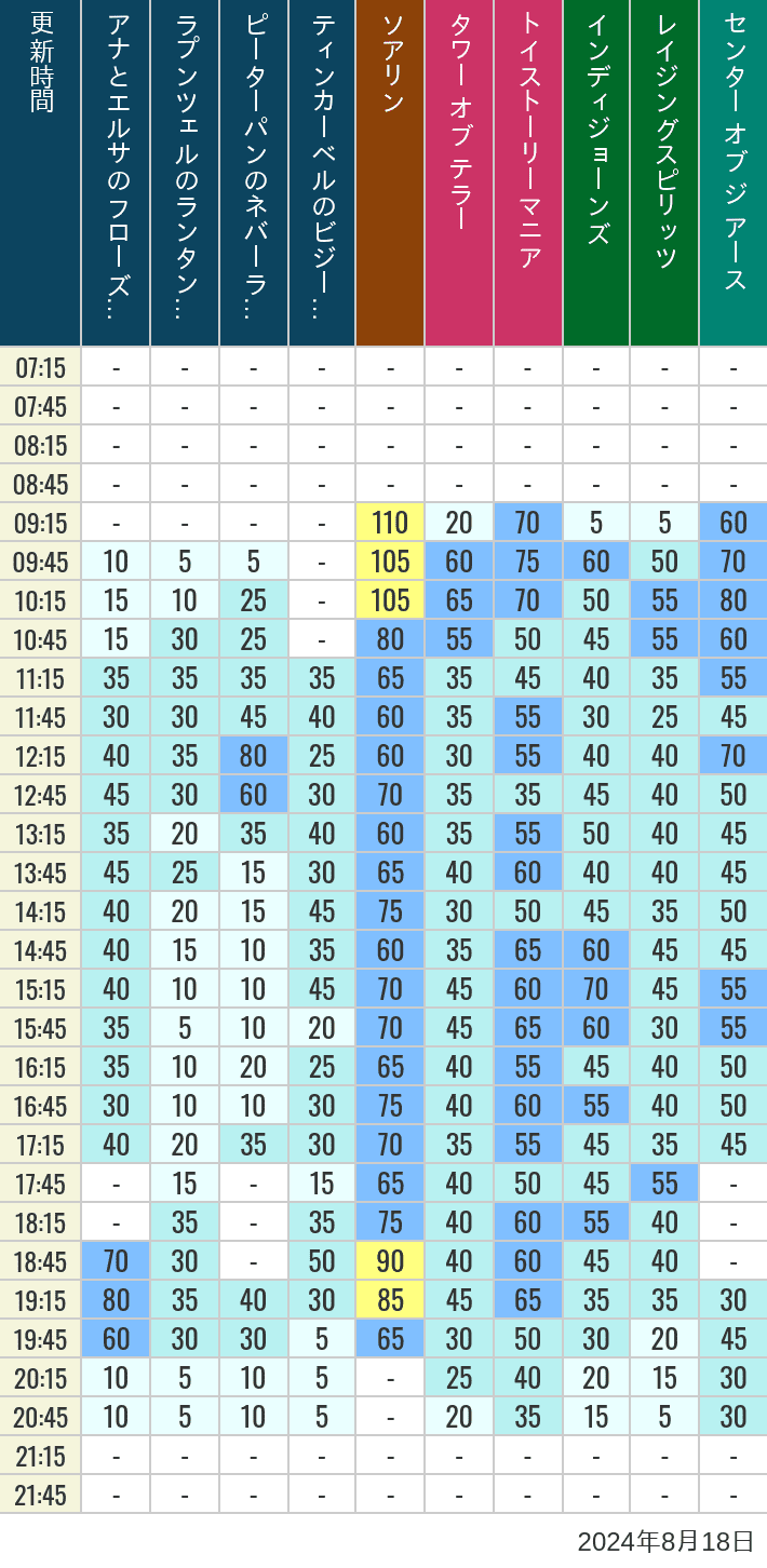 Table of wait times for Soaring, Tower of Terror, Toy Story Mania, Turtle Talk, Nemo & Friends SeaRider, Indiana Jones Adventure, Raging Spirits, The Magic Lamp, Center of the Earth and 20,000 Leagues Under the Sea on August 18, 2024, recorded by time from 7:00 am to 9:00 pm.