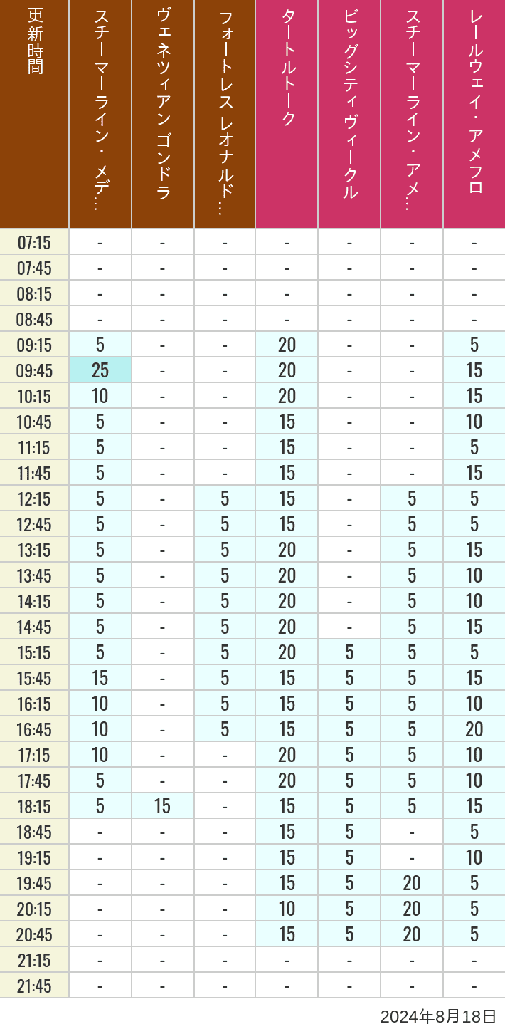 Table of wait times for Transit Steamer Line, Venetian Gondolas, Fortress Explorations, Big City Vehicles, Transit Steamer Line and Electric Railway on August 18, 2024, recorded by time from 7:00 am to 9:00 pm.