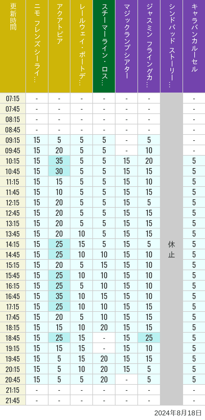 Table of wait times for Aquatopia, Electric Railway, Transit Steamer Line, Jasmine's Flying Carpets, Sindbad's Storybook Voyage and Caravan Carousel on August 18, 2024, recorded by time from 7:00 am to 9:00 pm.