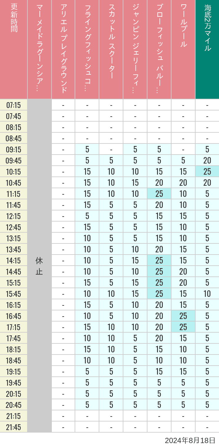 Table of wait times for Mermaid Lagoon ', Ariel's Playground, Flying Fish Coaster, Scuttle's Scooters, Jumpin' Jellyfish, Balloon Race and The Whirlpool on August 18, 2024, recorded by time from 7:00 am to 9:00 pm.