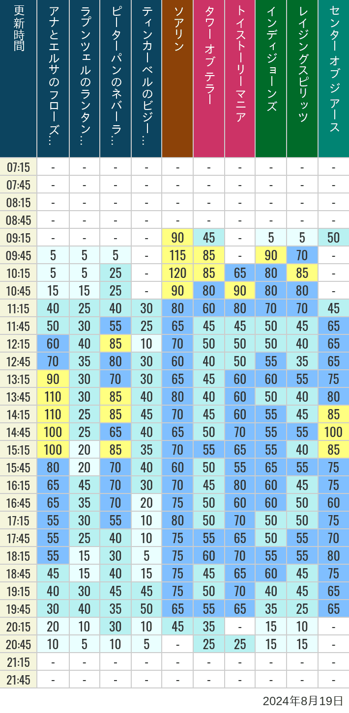 Table of wait times for Soaring, Tower of Terror, Toy Story Mania, Turtle Talk, Nemo & Friends SeaRider, Indiana Jones Adventure, Raging Spirits, The Magic Lamp, Center of the Earth and 20,000 Leagues Under the Sea on August 19, 2024, recorded by time from 7:00 am to 9:00 pm.