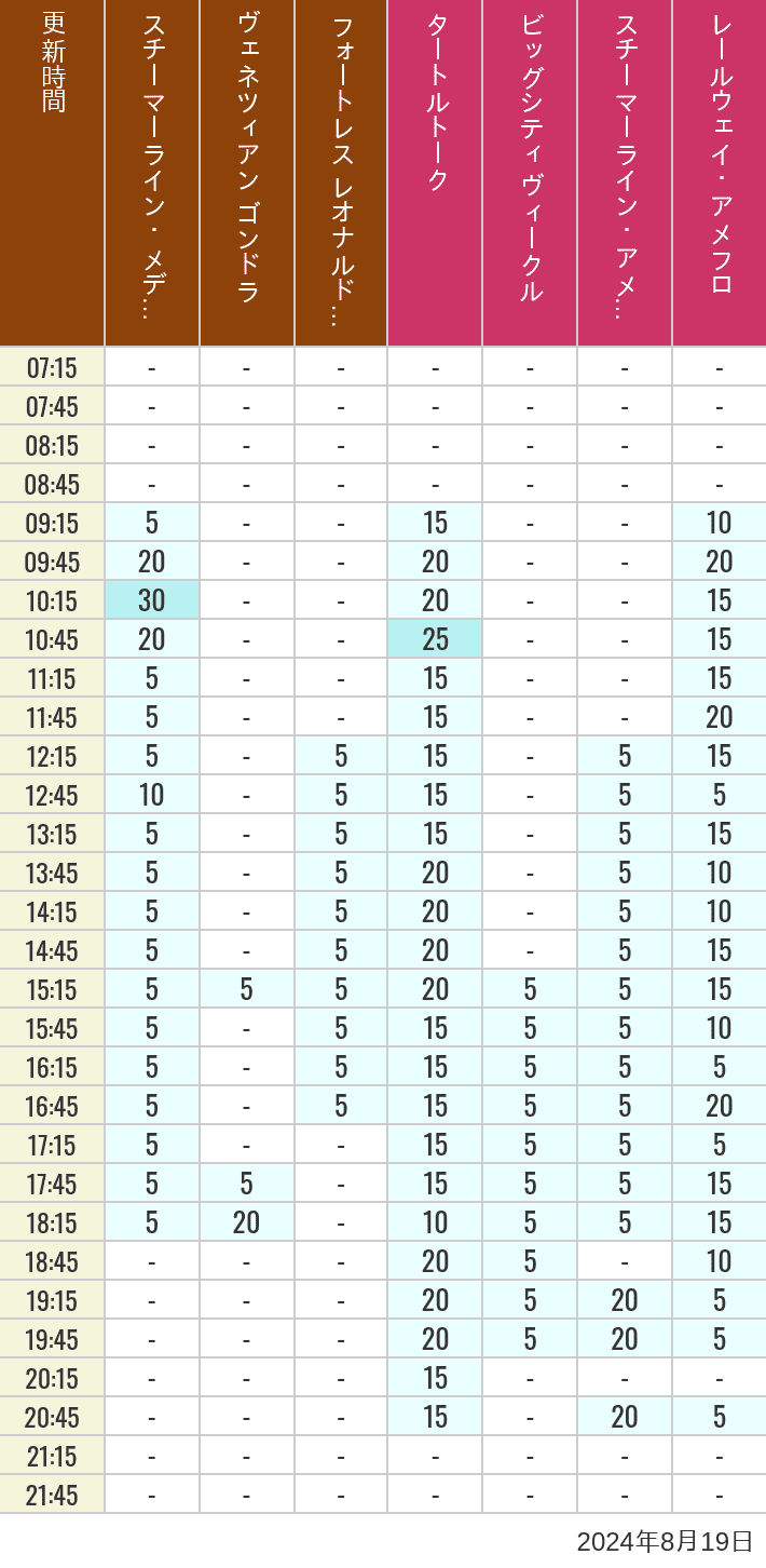 Table of wait times for Transit Steamer Line, Venetian Gondolas, Fortress Explorations, Big City Vehicles, Transit Steamer Line and Electric Railway on August 19, 2024, recorded by time from 7:00 am to 9:00 pm.