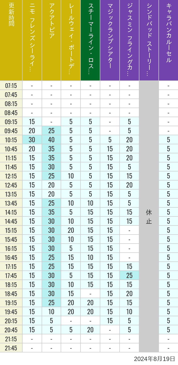 Table of wait times for Aquatopia, Electric Railway, Transit Steamer Line, Jasmine's Flying Carpets, Sindbad's Storybook Voyage and Caravan Carousel on August 19, 2024, recorded by time from 7:00 am to 9:00 pm.