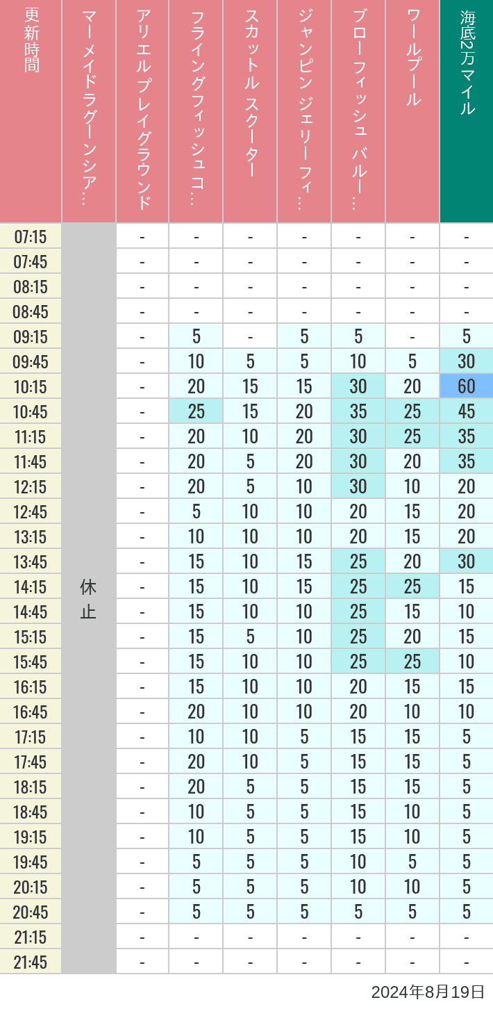 Table of wait times for Mermaid Lagoon ', Ariel's Playground, Flying Fish Coaster, Scuttle's Scooters, Jumpin' Jellyfish, Balloon Race and The Whirlpool on August 19, 2024, recorded by time from 7:00 am to 9:00 pm.