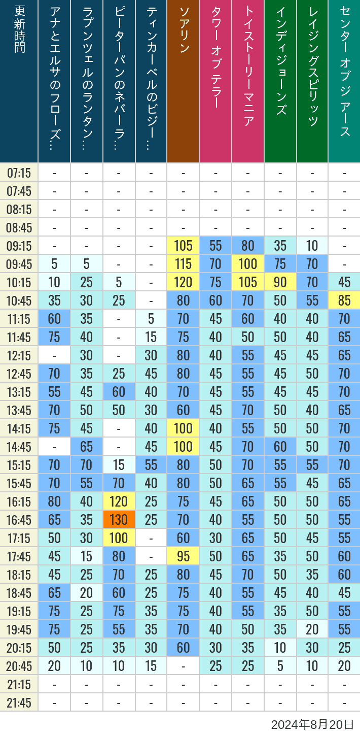 Table of wait times for Soaring, Tower of Terror, Toy Story Mania, Turtle Talk, Nemo & Friends SeaRider, Indiana Jones Adventure, Raging Spirits, The Magic Lamp, Center of the Earth and 20,000 Leagues Under the Sea on August 20, 2024, recorded by time from 7:00 am to 9:00 pm.