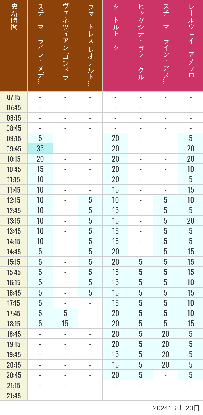 Table of wait times for Transit Steamer Line, Venetian Gondolas, Fortress Explorations, Big City Vehicles, Transit Steamer Line and Electric Railway on August 20, 2024, recorded by time from 7:00 am to 9:00 pm.