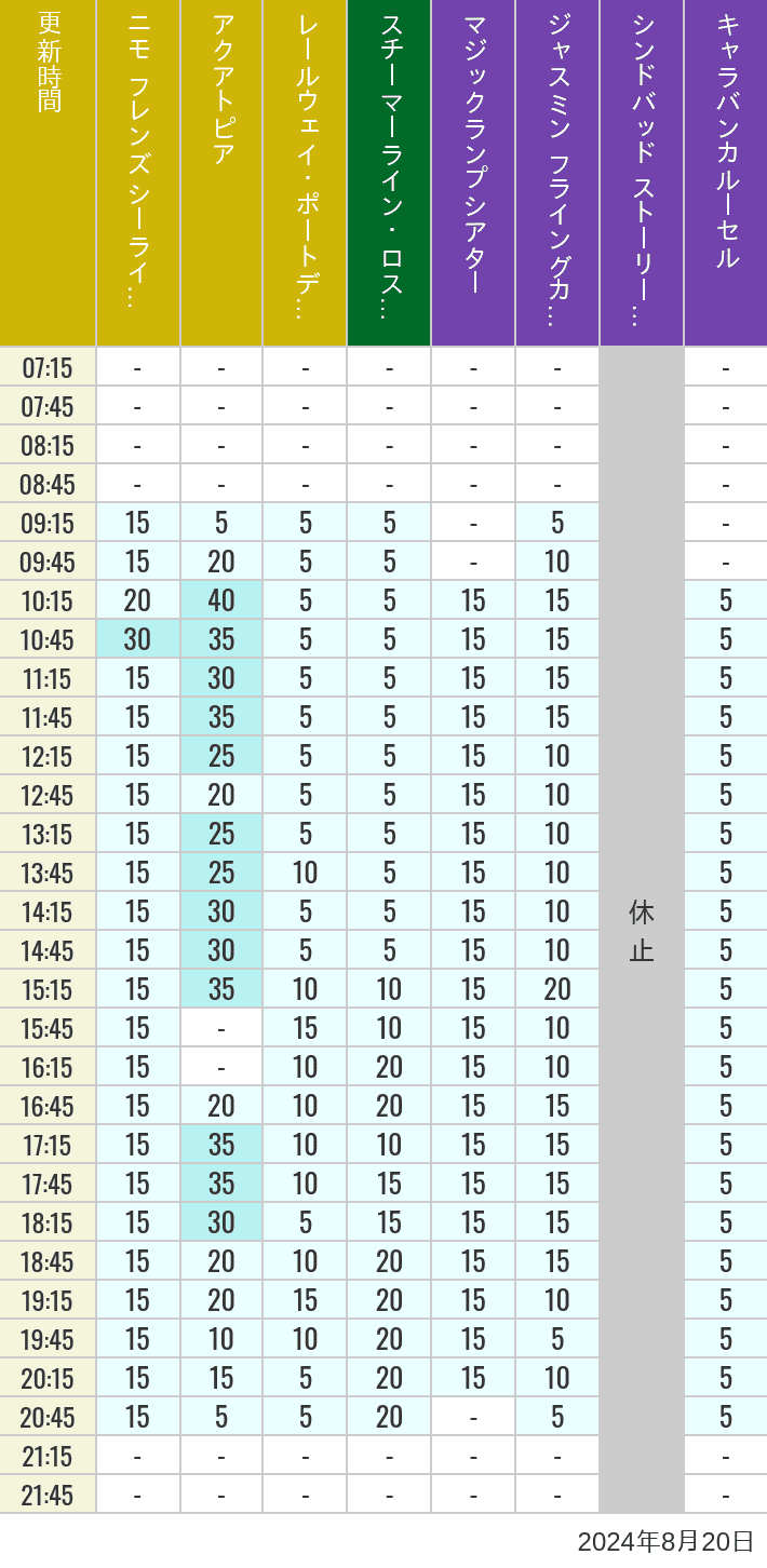 Table of wait times for Aquatopia, Electric Railway, Transit Steamer Line, Jasmine's Flying Carpets, Sindbad's Storybook Voyage and Caravan Carousel on August 20, 2024, recorded by time from 7:00 am to 9:00 pm.