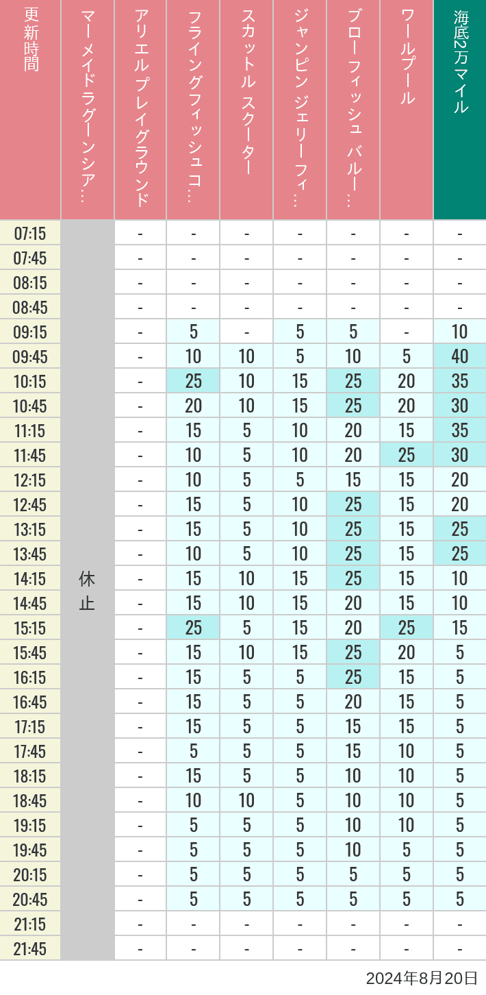 Table of wait times for Mermaid Lagoon ', Ariel's Playground, Flying Fish Coaster, Scuttle's Scooters, Jumpin' Jellyfish, Balloon Race and The Whirlpool on August 20, 2024, recorded by time from 7:00 am to 9:00 pm.