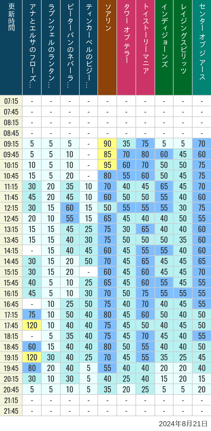 Table of wait times for Soaring, Tower of Terror, Toy Story Mania, Turtle Talk, Nemo & Friends SeaRider, Indiana Jones Adventure, Raging Spirits, The Magic Lamp, Center of the Earth and 20,000 Leagues Under the Sea on August 21, 2024, recorded by time from 7:00 am to 9:00 pm.