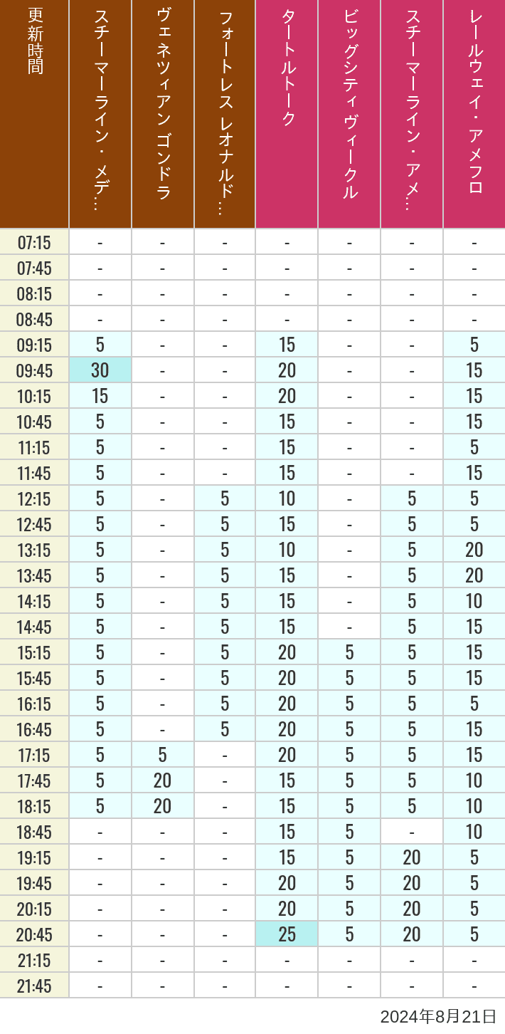 Table of wait times for Transit Steamer Line, Venetian Gondolas, Fortress Explorations, Big City Vehicles, Transit Steamer Line and Electric Railway on August 21, 2024, recorded by time from 7:00 am to 9:00 pm.