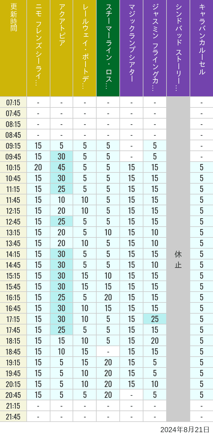 Table of wait times for Aquatopia, Electric Railway, Transit Steamer Line, Jasmine's Flying Carpets, Sindbad's Storybook Voyage and Caravan Carousel on August 21, 2024, recorded by time from 7:00 am to 9:00 pm.