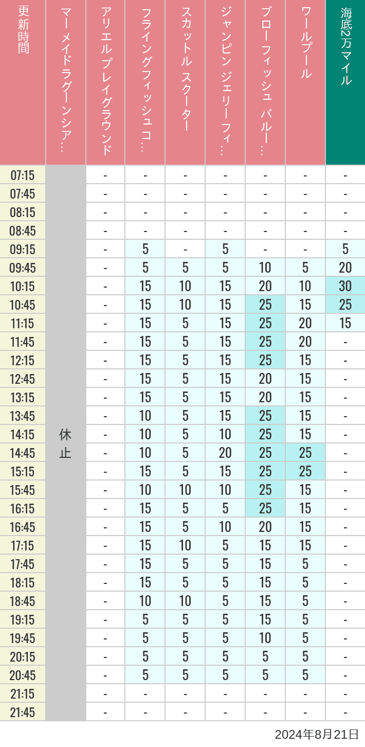 Table of wait times for Mermaid Lagoon ', Ariel's Playground, Flying Fish Coaster, Scuttle's Scooters, Jumpin' Jellyfish, Balloon Race and The Whirlpool on August 21, 2024, recorded by time from 7:00 am to 9:00 pm.