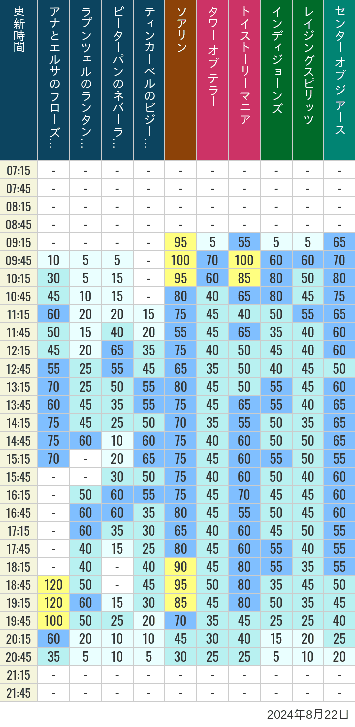 Table of wait times for Soaring, Tower of Terror, Toy Story Mania, Turtle Talk, Nemo & Friends SeaRider, Indiana Jones Adventure, Raging Spirits, The Magic Lamp, Center of the Earth and 20,000 Leagues Under the Sea on August 22, 2024, recorded by time from 7:00 am to 9:00 pm.