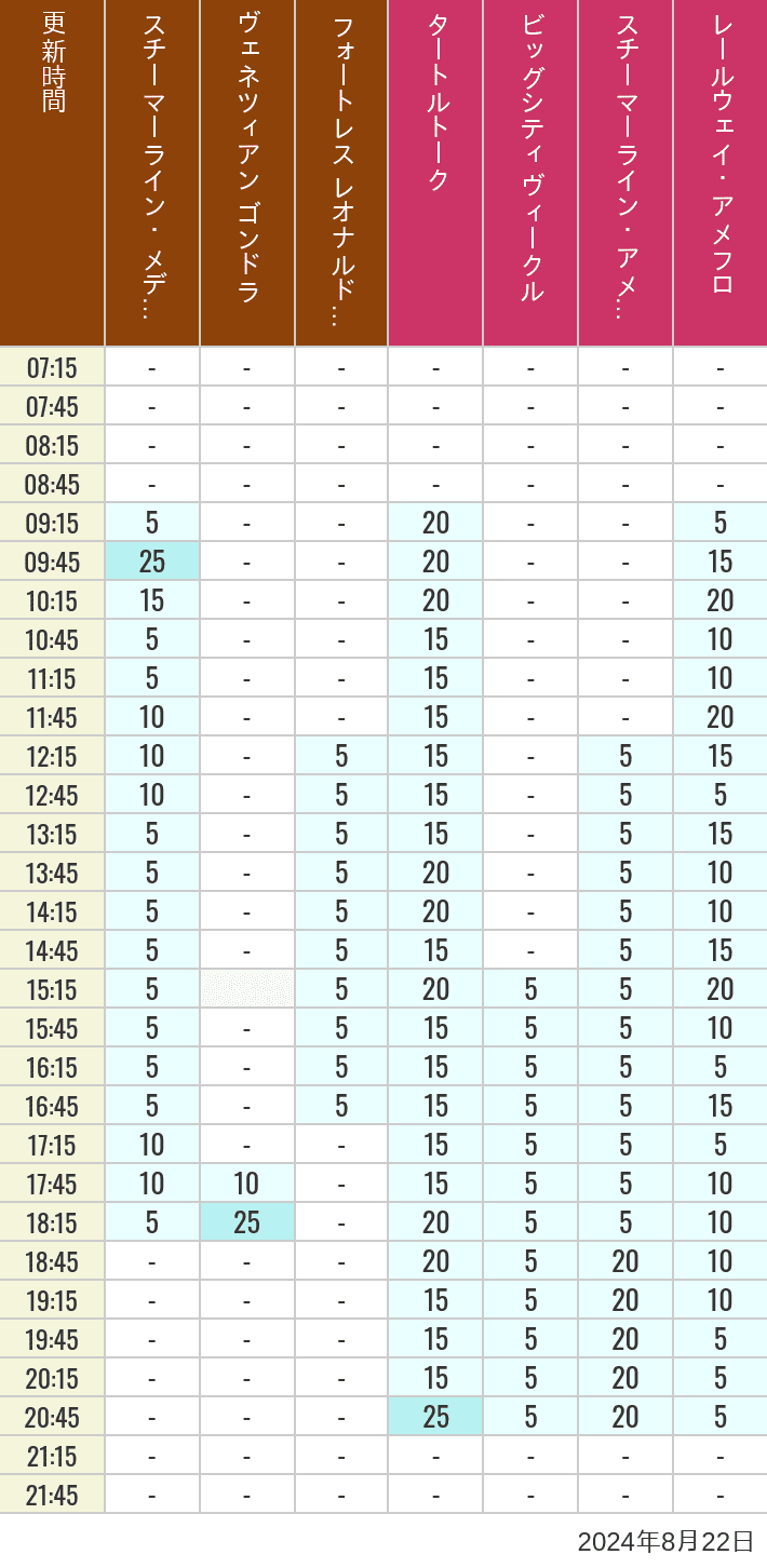 Table of wait times for Transit Steamer Line, Venetian Gondolas, Fortress Explorations, Big City Vehicles, Transit Steamer Line and Electric Railway on August 22, 2024, recorded by time from 7:00 am to 9:00 pm.