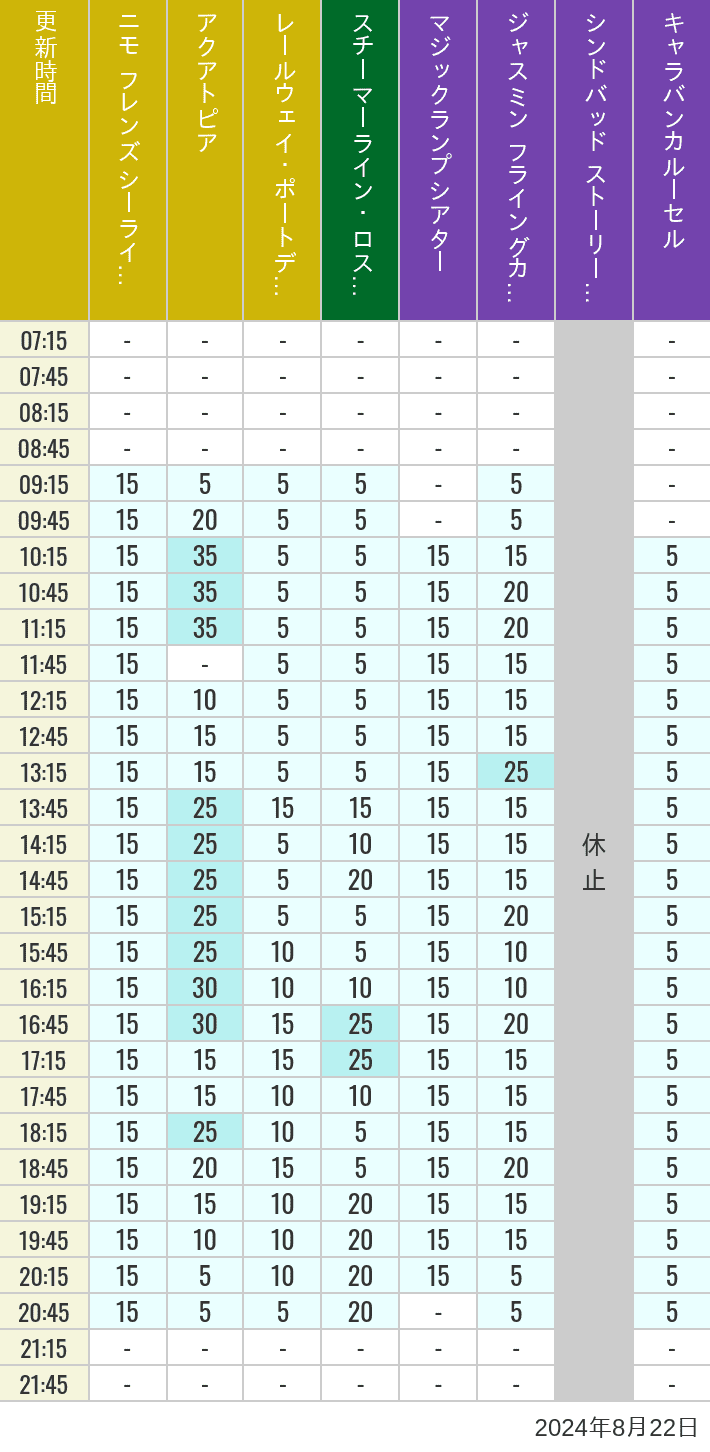 Table of wait times for Aquatopia, Electric Railway, Transit Steamer Line, Jasmine's Flying Carpets, Sindbad's Storybook Voyage and Caravan Carousel on August 22, 2024, recorded by time from 7:00 am to 9:00 pm.