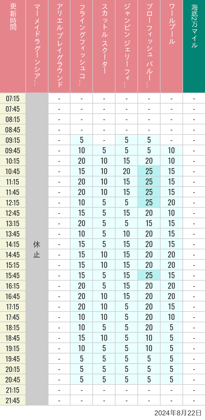 Table of wait times for Mermaid Lagoon ', Ariel's Playground, Flying Fish Coaster, Scuttle's Scooters, Jumpin' Jellyfish, Balloon Race and The Whirlpool on August 22, 2024, recorded by time from 7:00 am to 9:00 pm.