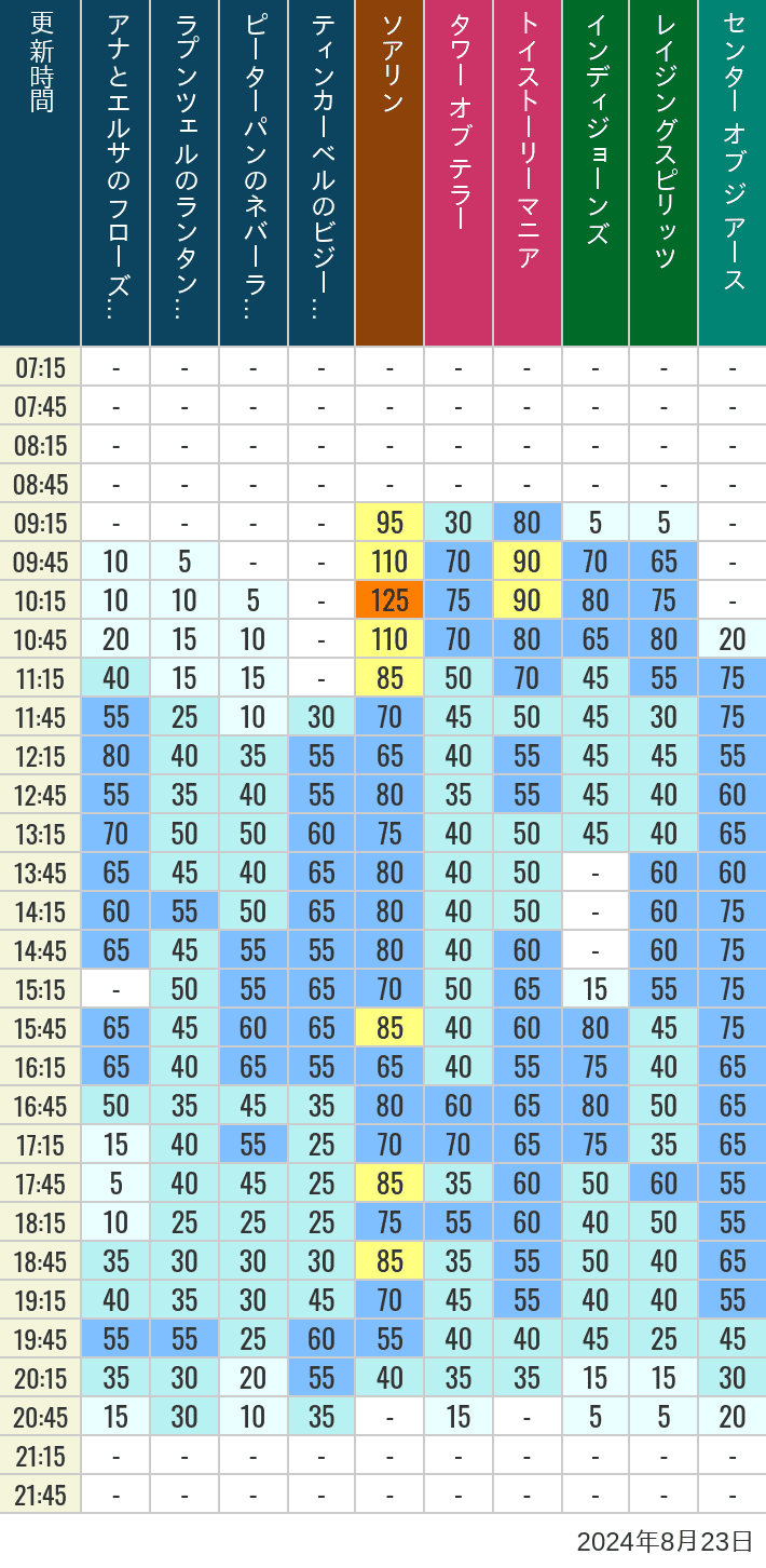 Table of wait times for Soaring, Tower of Terror, Toy Story Mania, Turtle Talk, Nemo & Friends SeaRider, Indiana Jones Adventure, Raging Spirits, The Magic Lamp, Center of the Earth and 20,000 Leagues Under the Sea on August 23, 2024, recorded by time from 7:00 am to 9:00 pm.