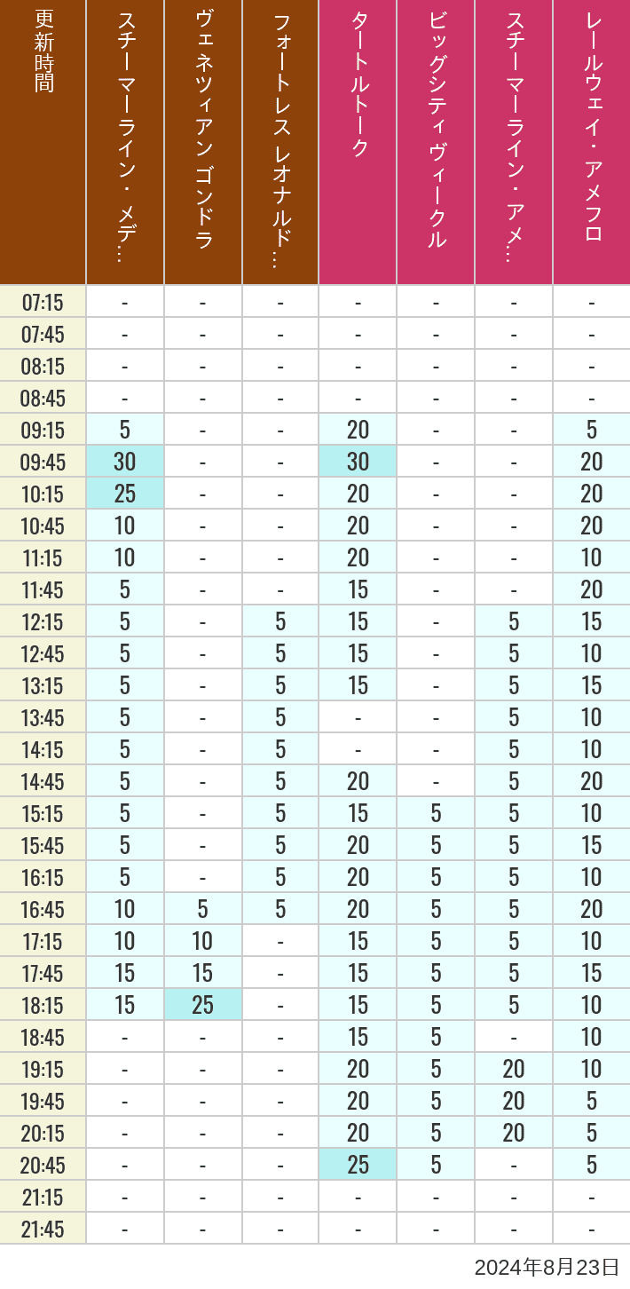 Table of wait times for Transit Steamer Line, Venetian Gondolas, Fortress Explorations, Big City Vehicles, Transit Steamer Line and Electric Railway on August 23, 2024, recorded by time from 7:00 am to 9:00 pm.